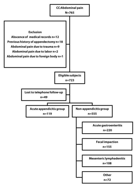 Clinical Significance of Fever and Leukocytosis in ... lymph cell diagram 